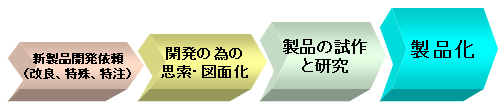 開発依頼→製品化